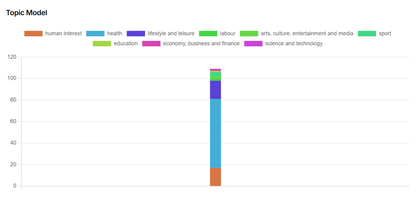 Visualization interface showing chart-based exploration of social data